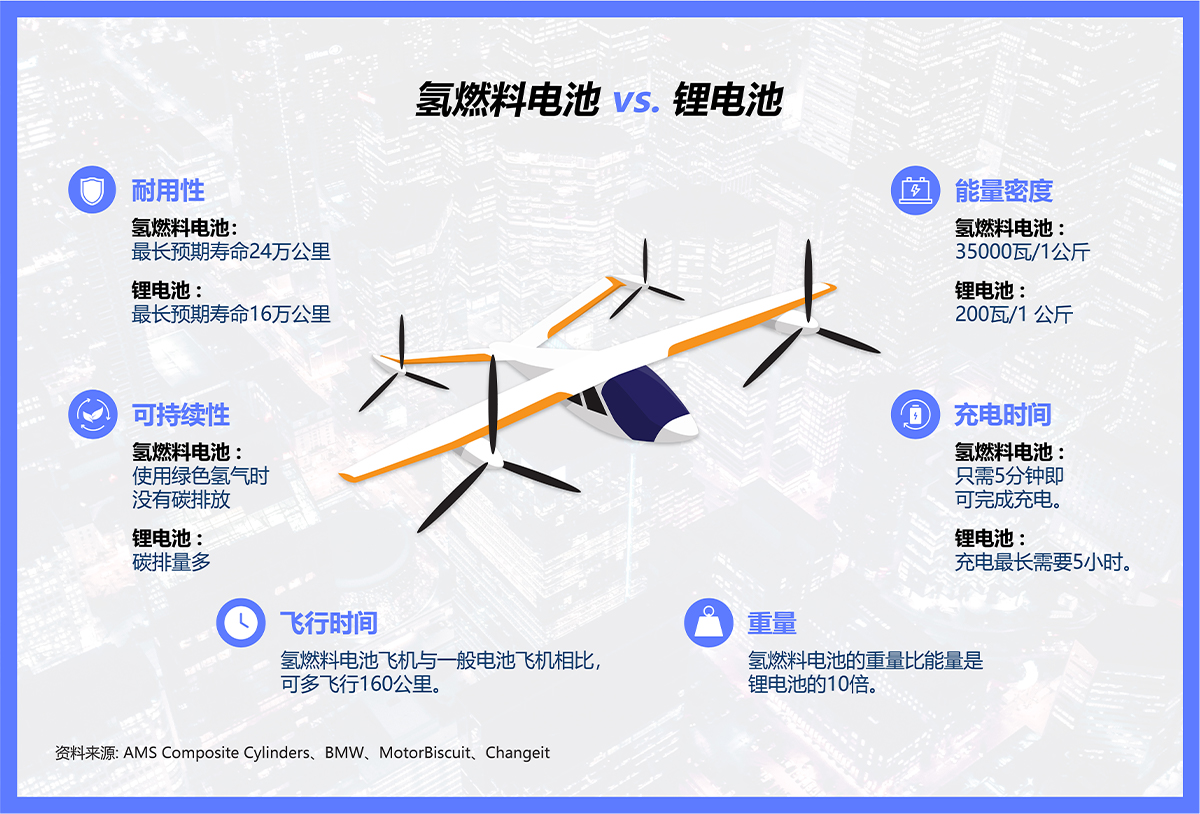 电动垂直起降飞机(eVTOL)工作时,氢燃料电池与锂电池相比优势明显,让韩华的UAM技术更加熠熠生辉。