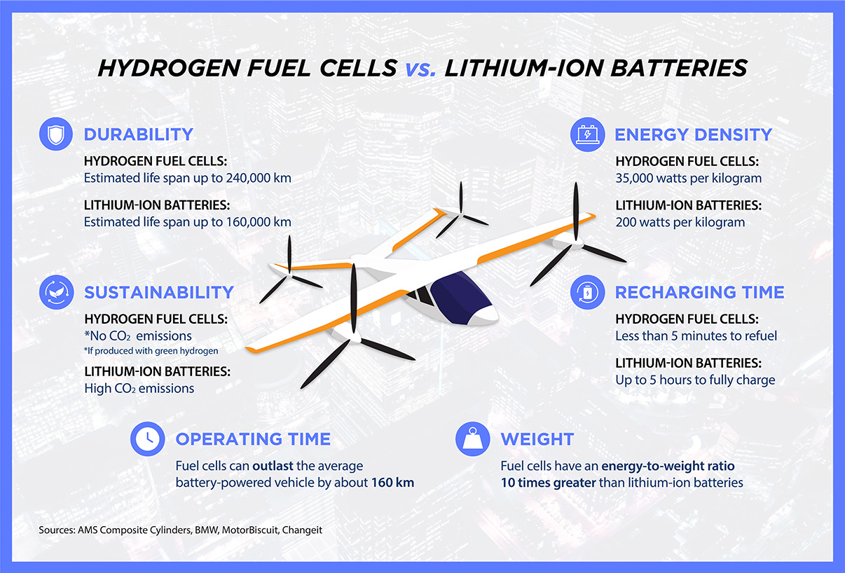 When it comes to powering eVTOLs, hydrogen fuel cells have advantages over lithium-ion batteries that could take Hanwha UAM technology to new heights.
