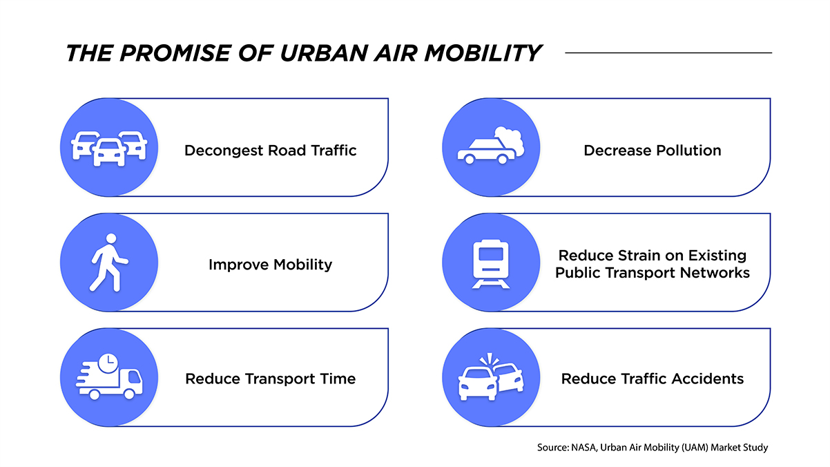 Urban Air Mobility has the potential to revolutionize transportation by making intercity travel not only quick and reliable, but also sustainable.