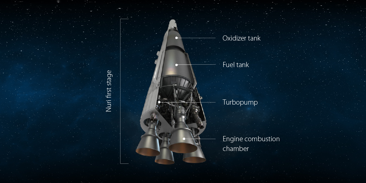 The first stage of the rocket is responsible for the hard work of lifting it off the ground.