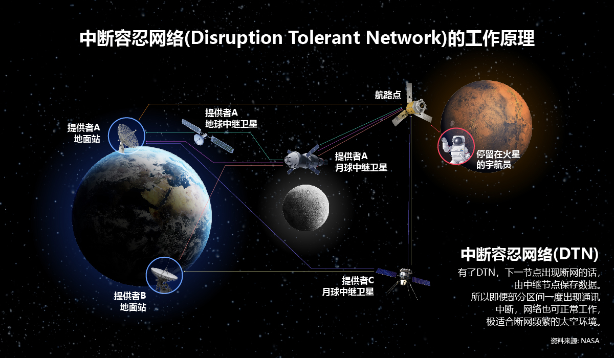 A disruption-tolerant network functions even if there are temporary disruptions in the connection, making it possible to have internet in space.