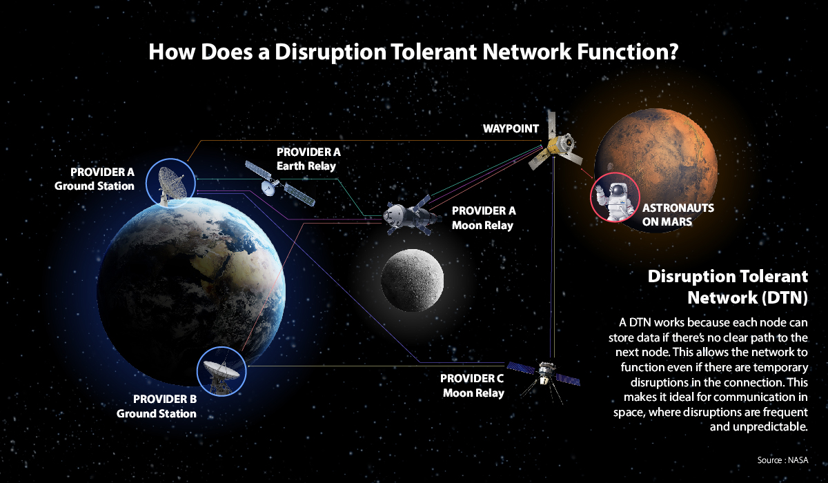 A disruption-tolerant network functions even if there are temporary disruptions in the connection, making it possible to have internet in space.