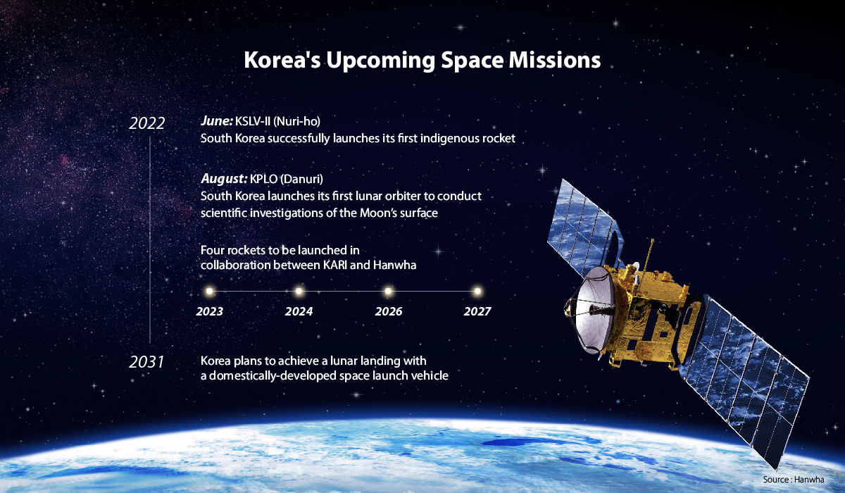 Korea plans to send four more indigenous rockets and a lunar lander to the moon by 2031.