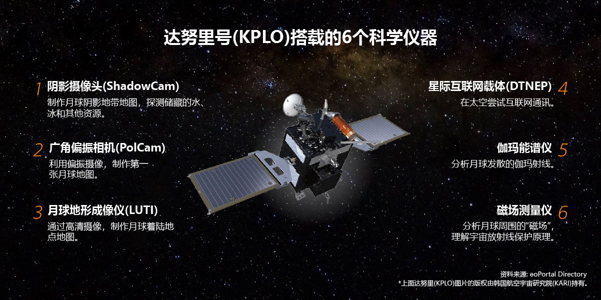 KPLO carries six scientific instruments including a gamma ray spectrometer, ShadowCam, PolCam, Lunar Terrain Imager, magnetometer, and disruption tolerant network experimental payload.