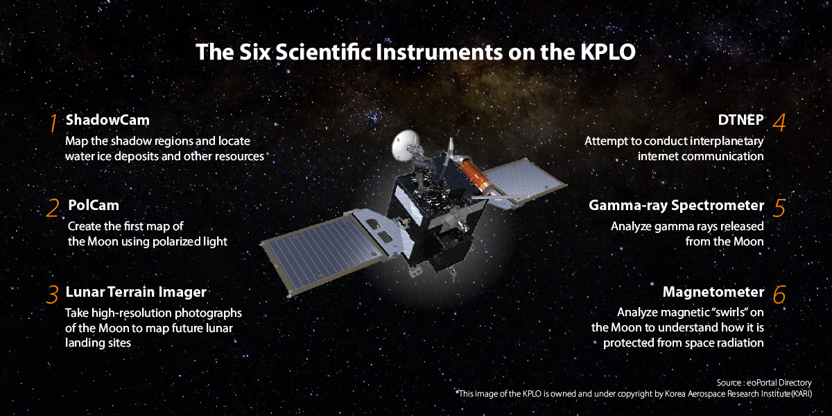 KPLO carries six scientific instruments including a gamma ray spectrometer, ShadowCam, PolCam, Lunar Terrain Imager, magnetometer, and disruption tolerant network experimental payload.