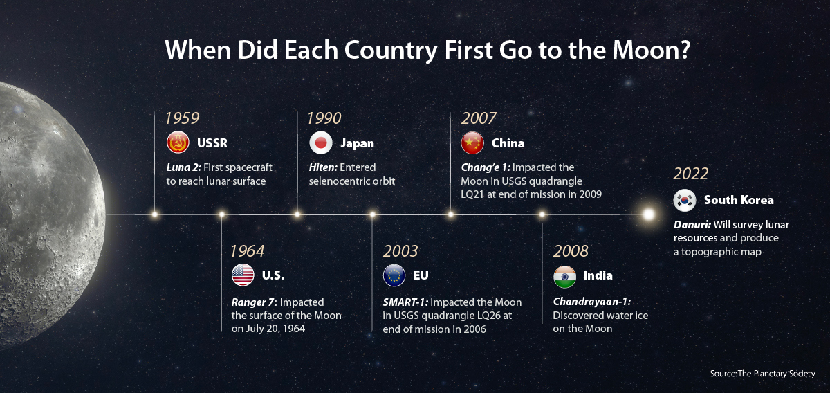 Six countries have successfully sent a spacecraft to the moon since 1959.