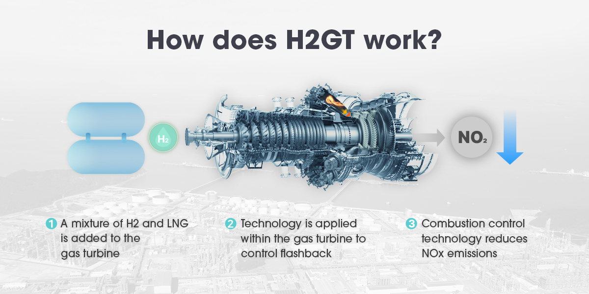 H2GT co-firing turbines utilize a mixture of hydrogen and liquified natural gas, reducing nitrogen oxide emissions in the process.