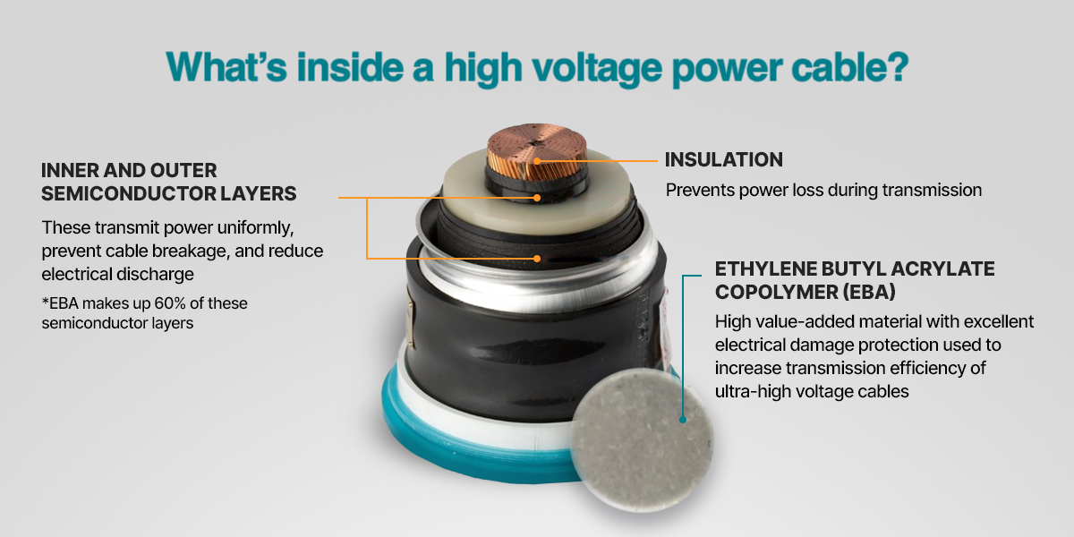 Energy-efficient power cables consist of multiple layers, including a conductor, an insulating layer, and a semiconductive layer.