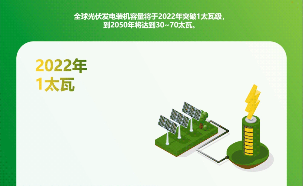 Solar power capacity is expected to surpass 1TW by 2022 and 30–70TW by 2050.