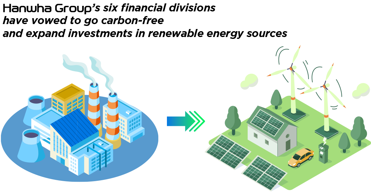 Hanwha Group’s financial divisions commit to backing green energy to help tackle global warming.