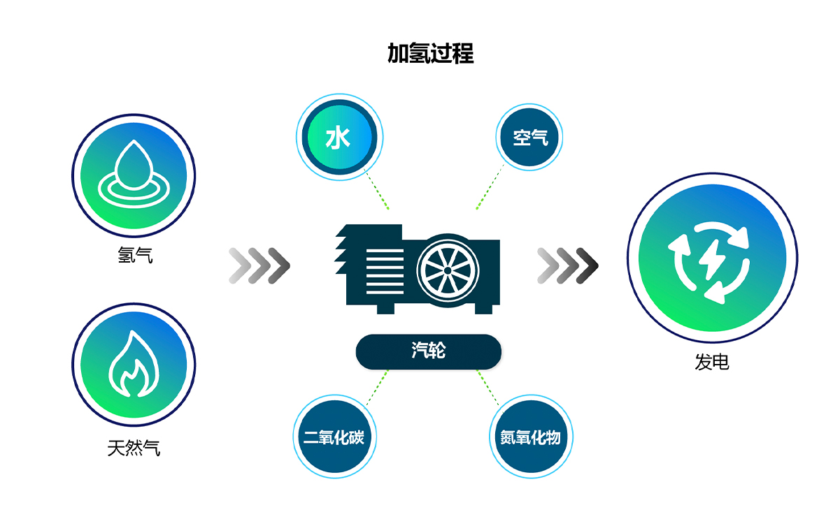 Hanwha became the first Korean company to acquire mixed hydrogen combustion which enables electricity to be produced with fewer emissions, bringing the world closer to a net zero future.