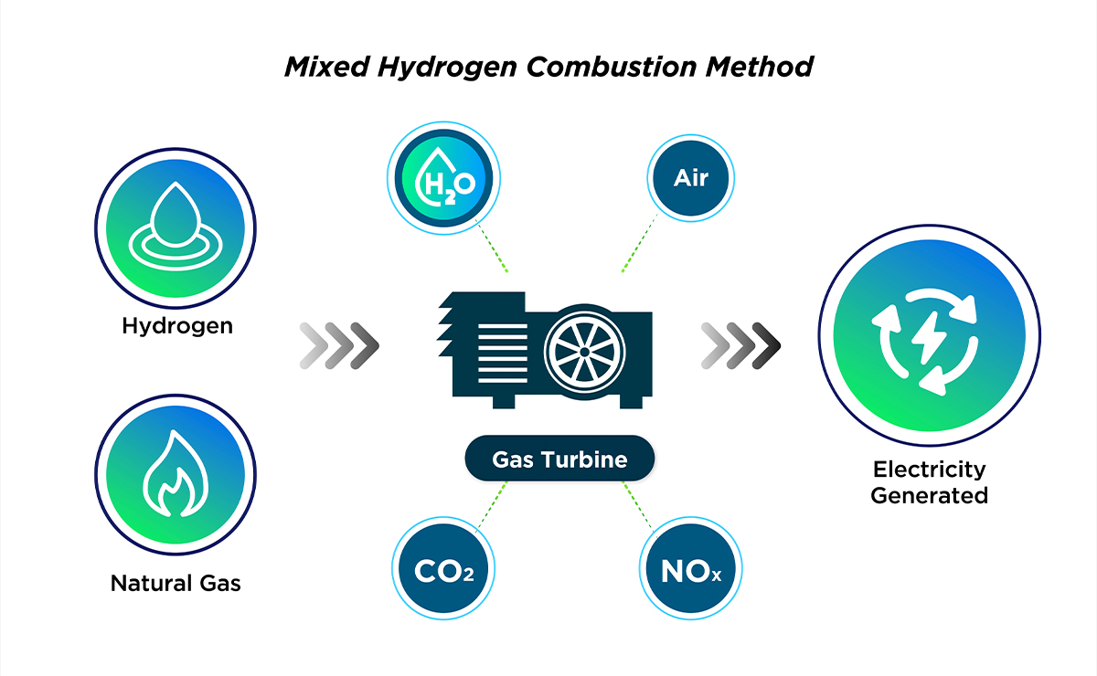 Hanwha became the first Korean company to acquire mixed hydrogen combustion which enables electricity to be produced with fewer emissions, bringing the world closer to a net zero future.