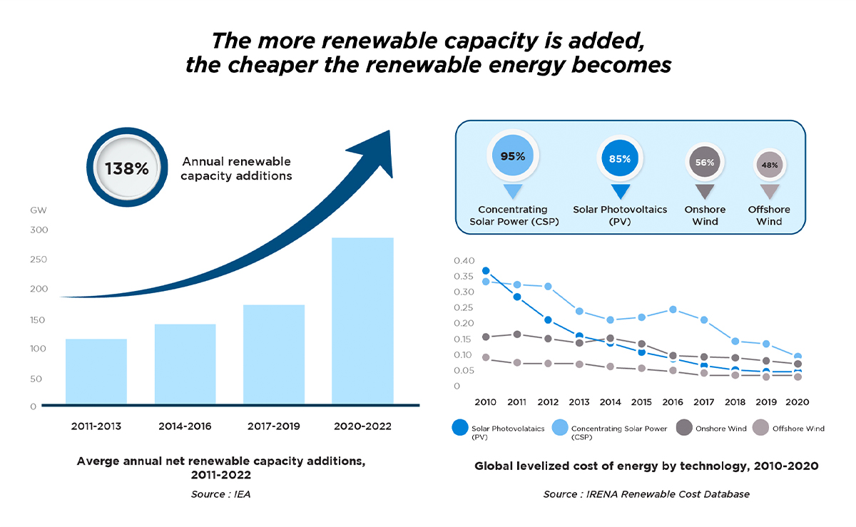 The more renewable capacity is added, the cheaper green energy becomes.