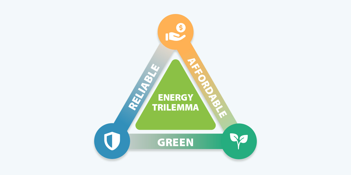 The Energy Trilemma refers to the balance between reliability, affordability, and sustainability in how we access and use energy.