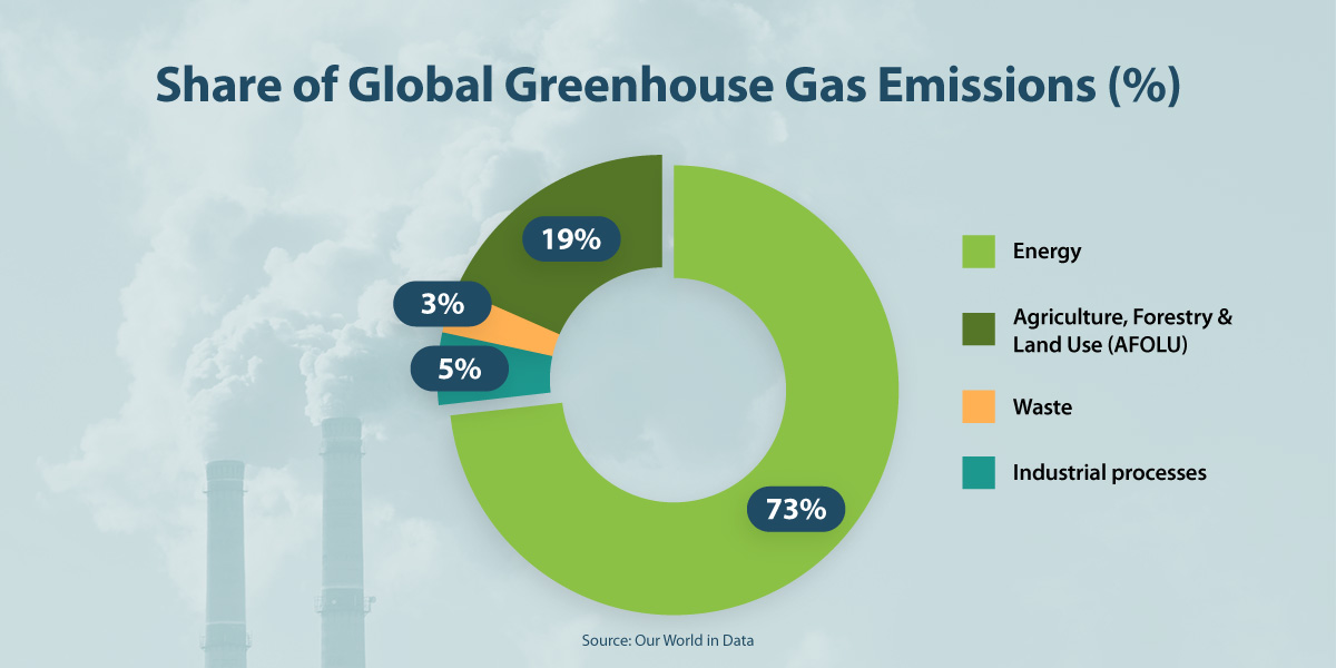 Energy makes up 73% of the total share of global greenhouse gas emissions, followed by AFOLU, waste, and industrial processes.