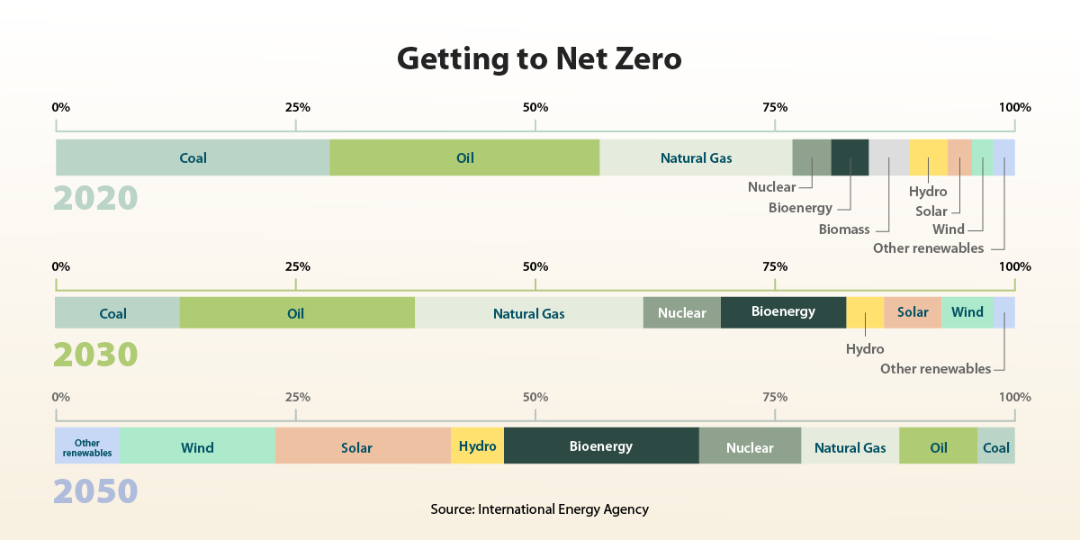 In getting to net zero, the global energy mix will need to shift from majority fossil fuels to a greater share of renewables.