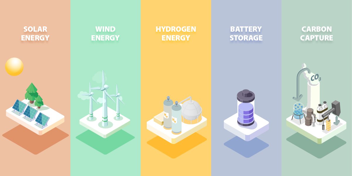 Green technologies leading the green energy push include solar, wind, hydrogen, battery storage and carbon capture.