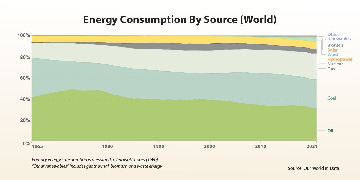 Energy Consumption By Source (World) shows the comparison between a variety of energy sources with fossil fuels as the majority.