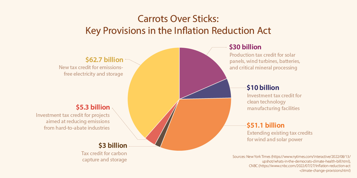 The Inflation Reduction Act offers billions of dollars in tax incentives for clean energy.