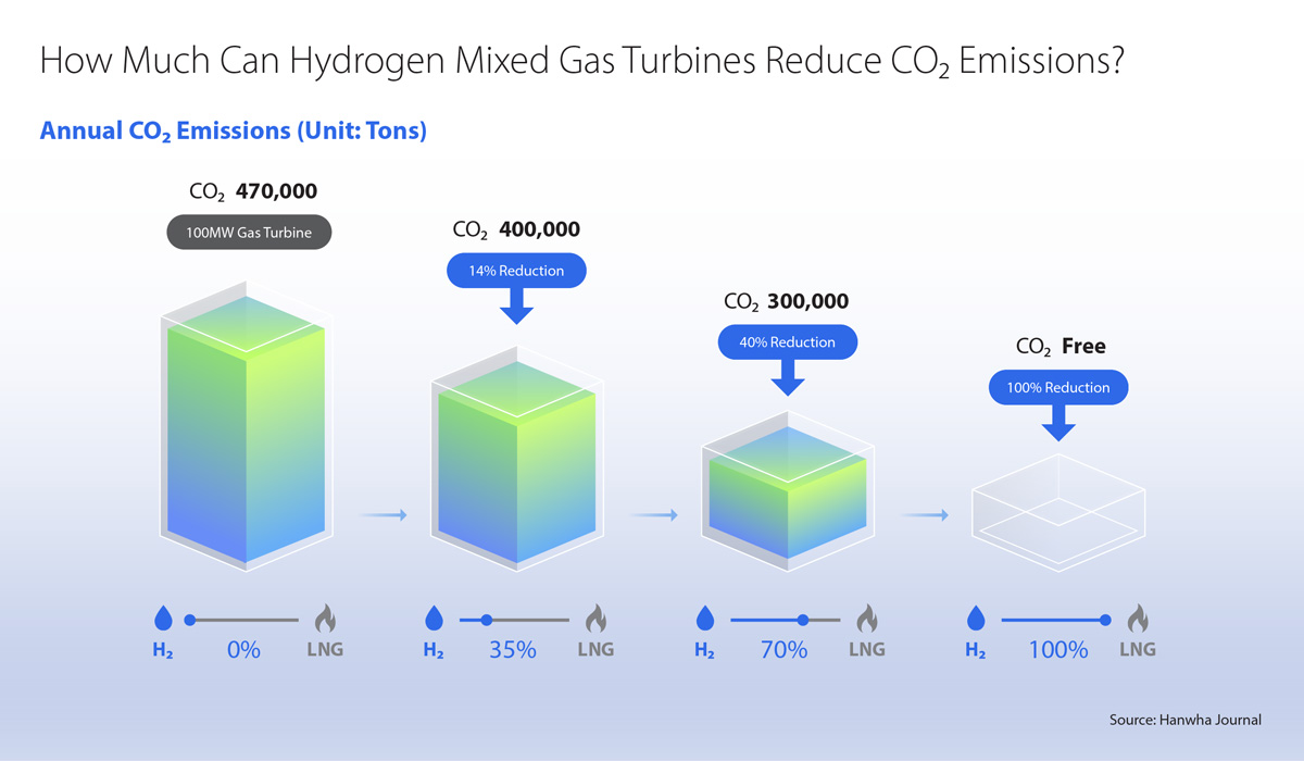 Increasing the ratio of hydrogen to LNG decreases carbon dioxide emissions in hydrogen mixed gas turbines.