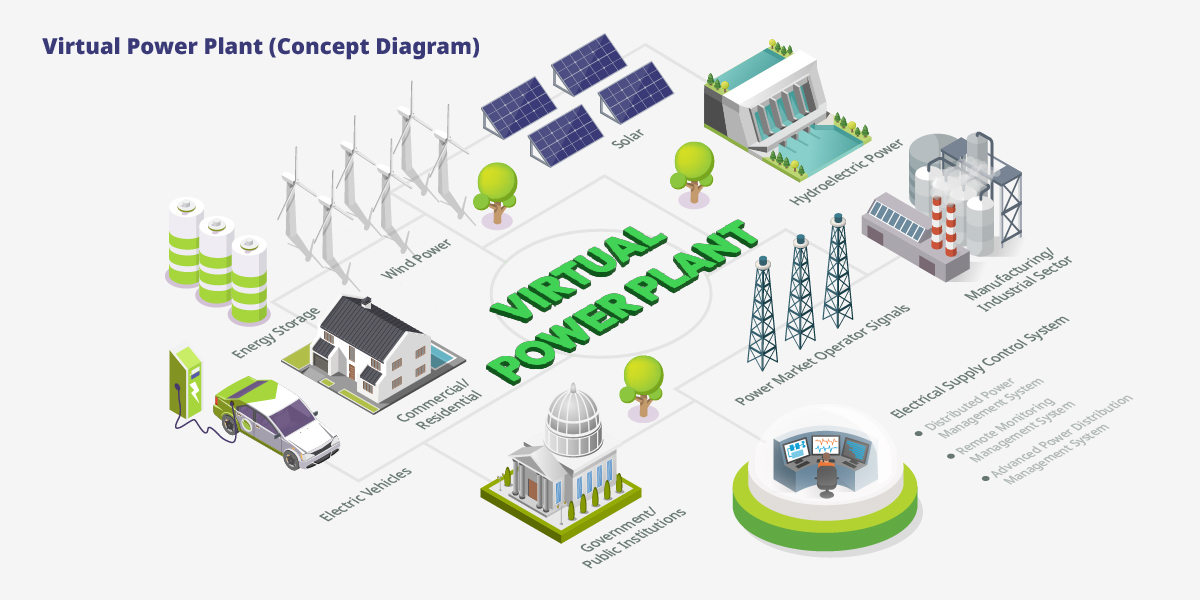 By aggregating multiple distributed energy resource-containing ESS together, VPP provide the grid with added stability and resiliency.