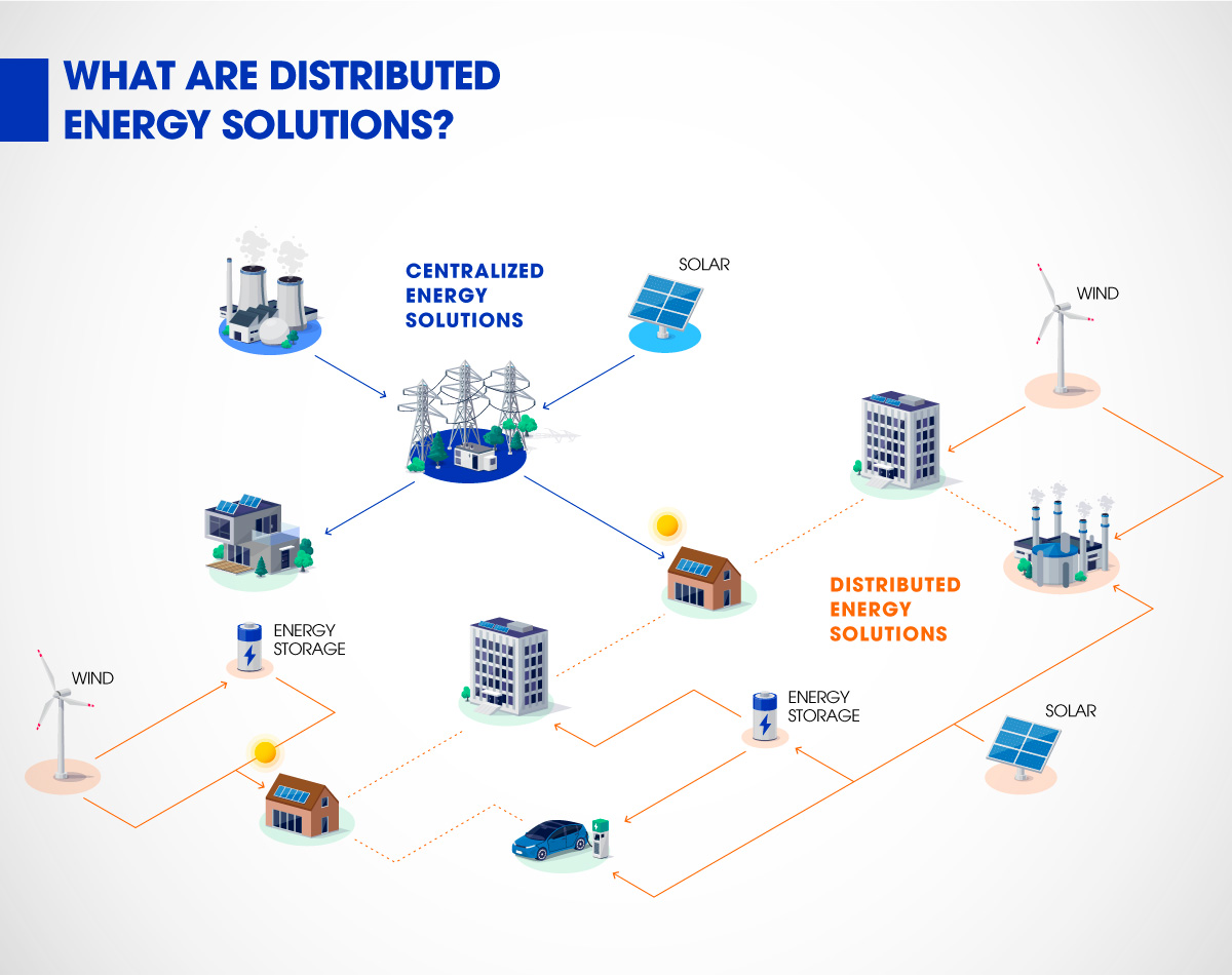 Distributed energy solutions offer stable energy production, even during power outages.