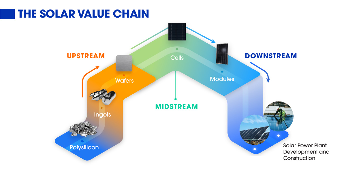 The solar value chain is the process of manufacturing and distributing solar panels.
