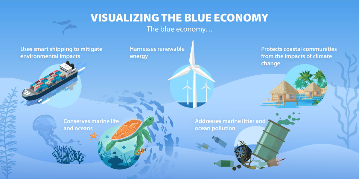 The blue economy includes activities that promote marine and economic health like green shipping, energy, and ocean conservation.