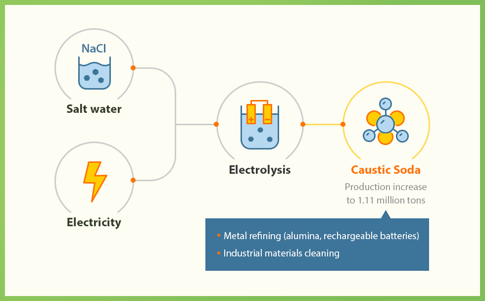 Caustic soda is widely used to make everyday products and in manufacturing as a purifying agent in numerous industries