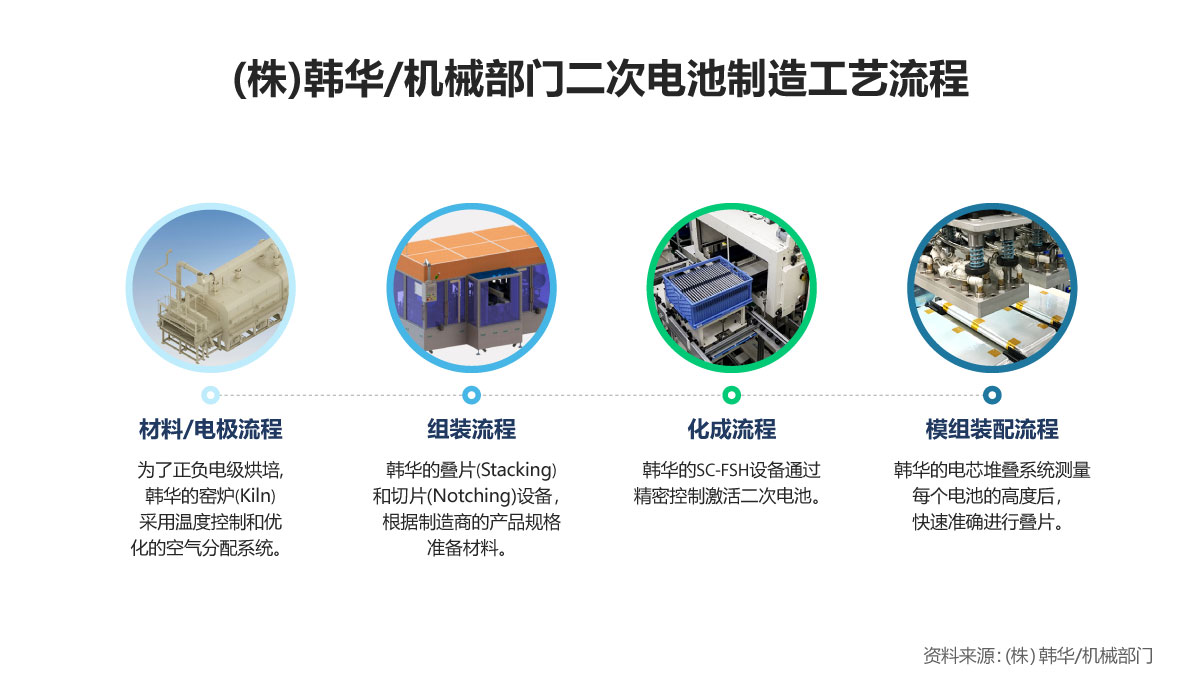韩华的二次电池生产系统包括:材料/电极、组装、化成和电池模组装配设备