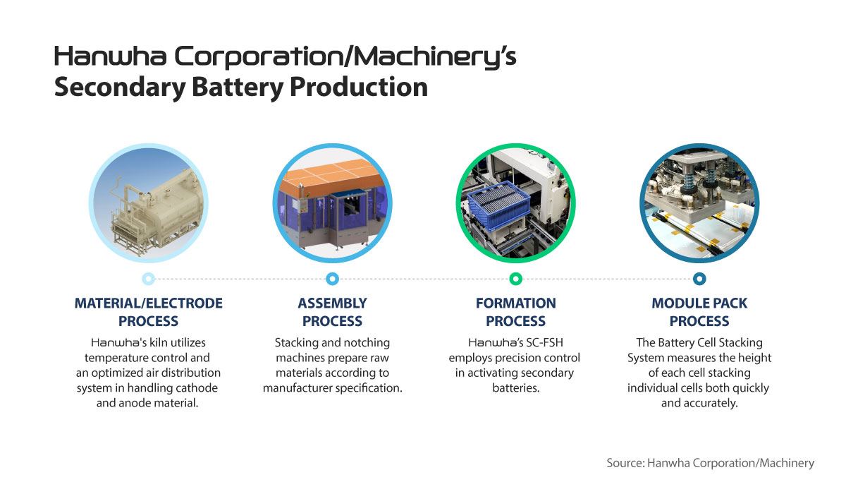 Hanwha’s secondary battery production systems for material/electrode, assembly, formation and module pack processes