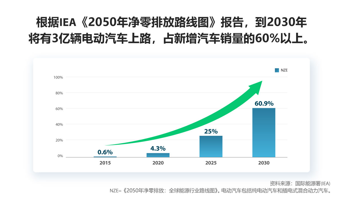 IEA2050年净零排放预案显示,到2030年,将有3亿辆电动汽车上路,占新车销量的60%以上。