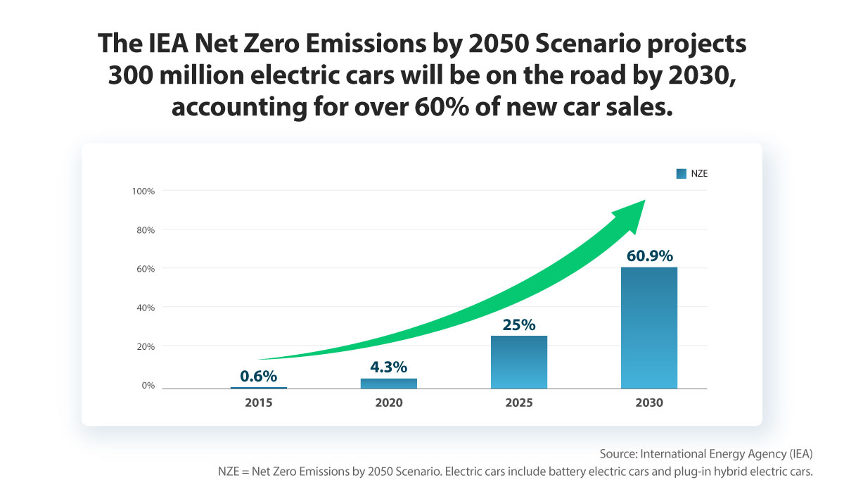 The IEA Net Zero Emissions by 2050 Scneario projects 300 million electric cars will be on the road by 2030, accounting for over 60% of new car sales.