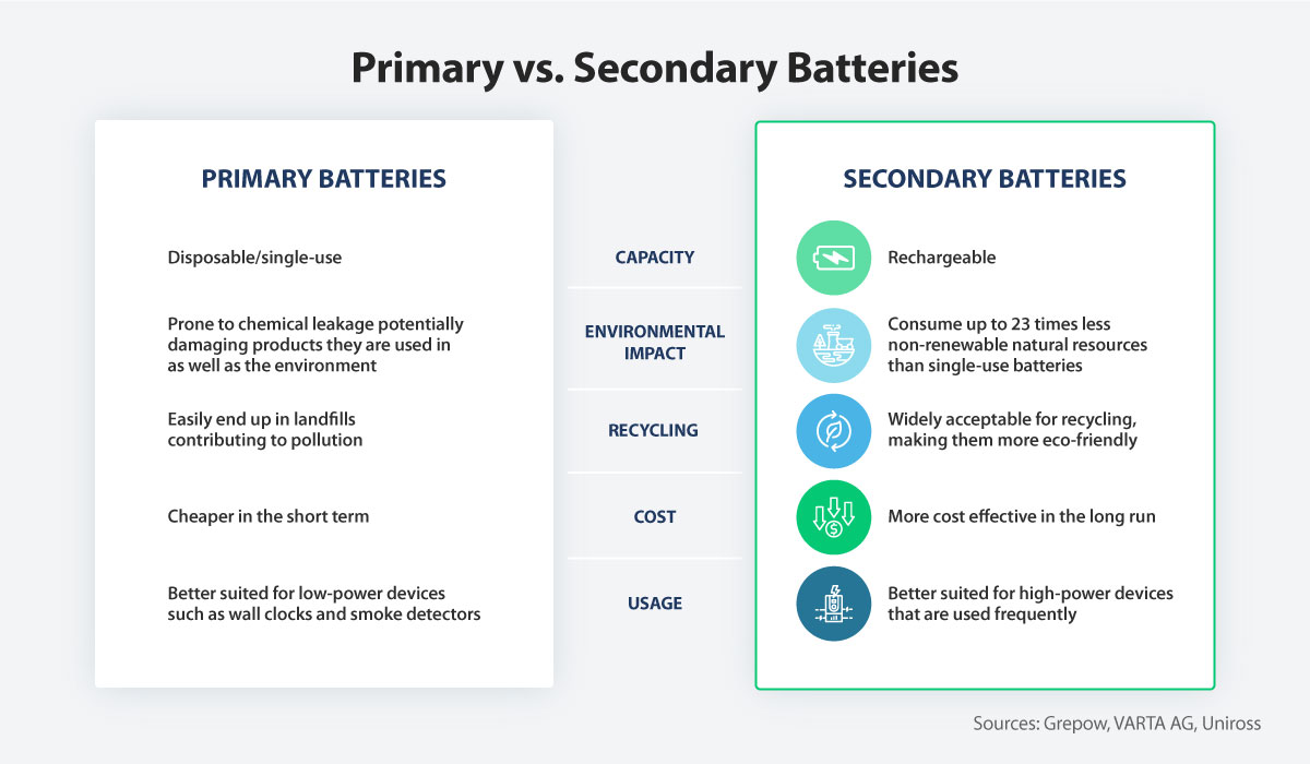 Primary and secondary batteries differ in their capacity, environmental impact, recycling capability, cost and usage.