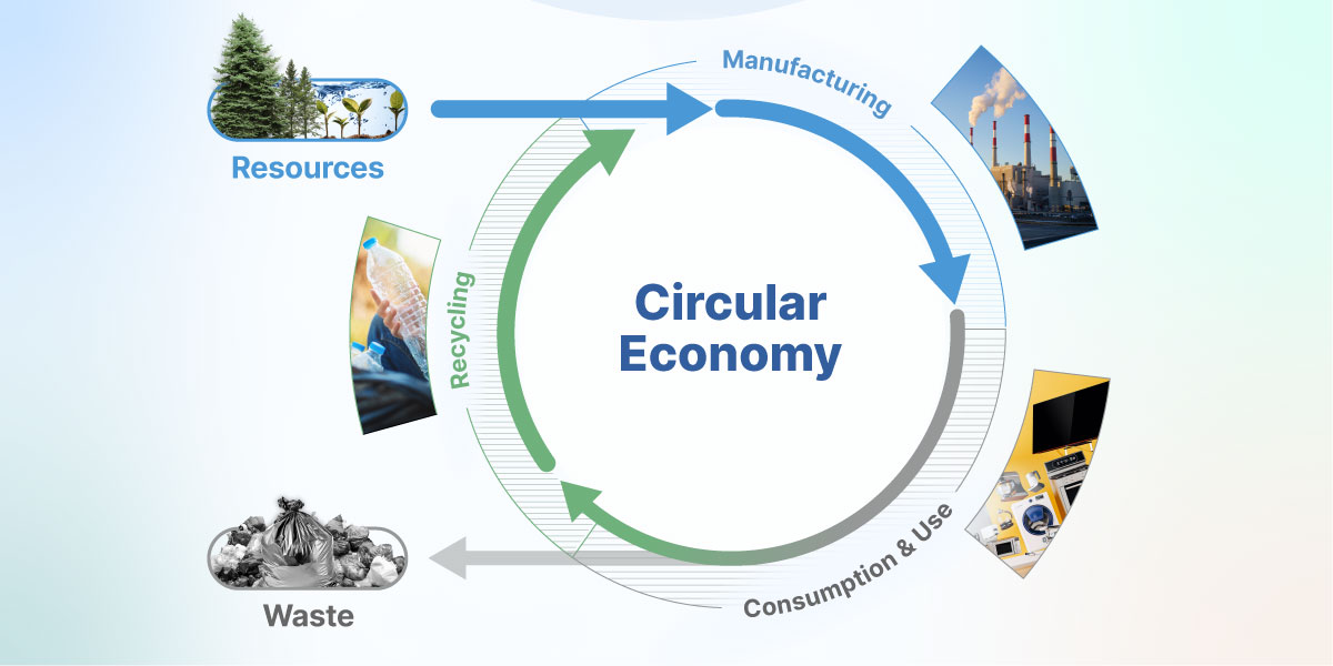 The circular economy aims to minimize waste and promote a sustainable use of natural resource.