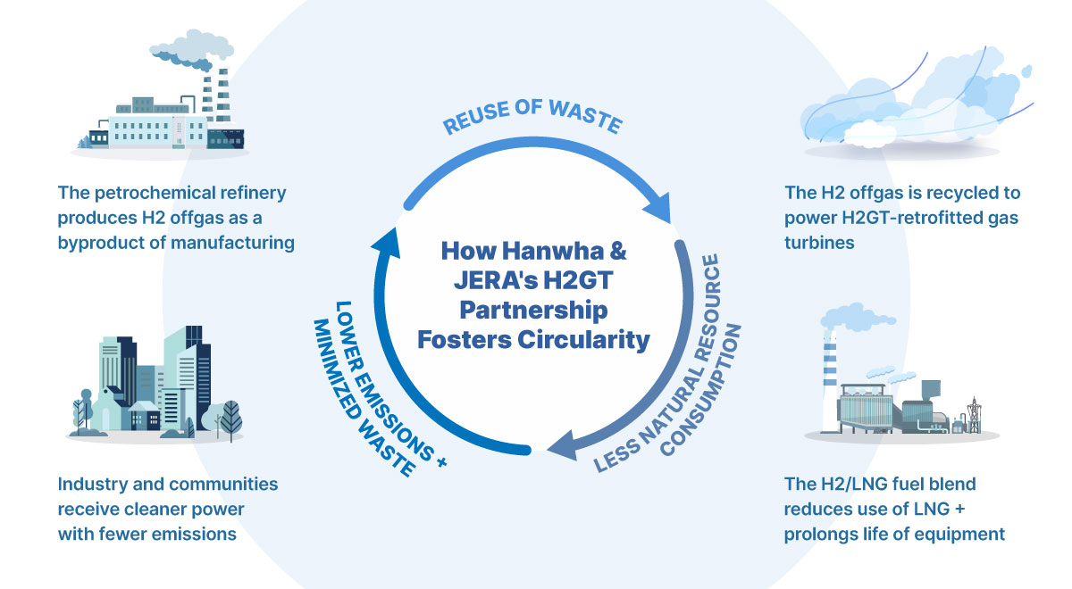 Hanwha’s H2GT retrofit repurposes waste hydrogen to improve emissions and fuel efficiency for JERA’s gas turbines.