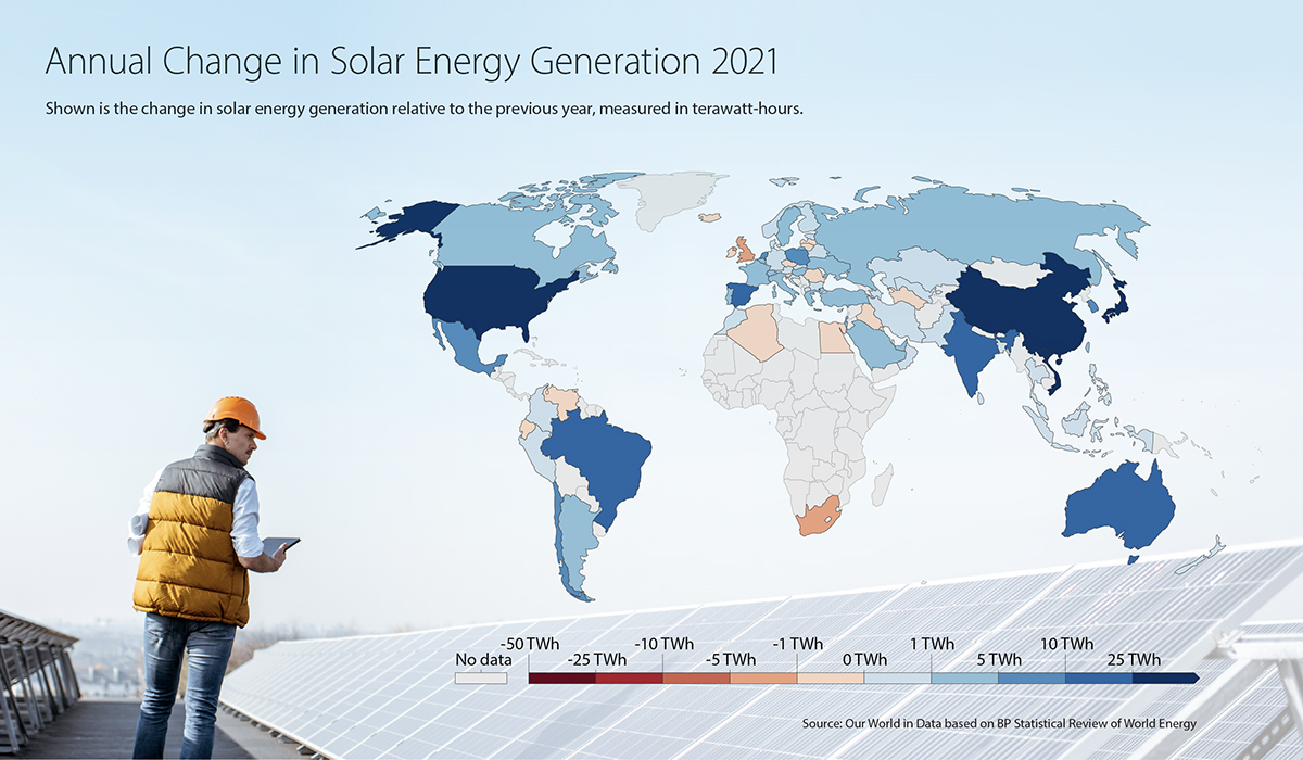 Solar remains the fastest growing renewable energy, representing over half of the 302 GW of renewable capacity installed worldwide in 2021.