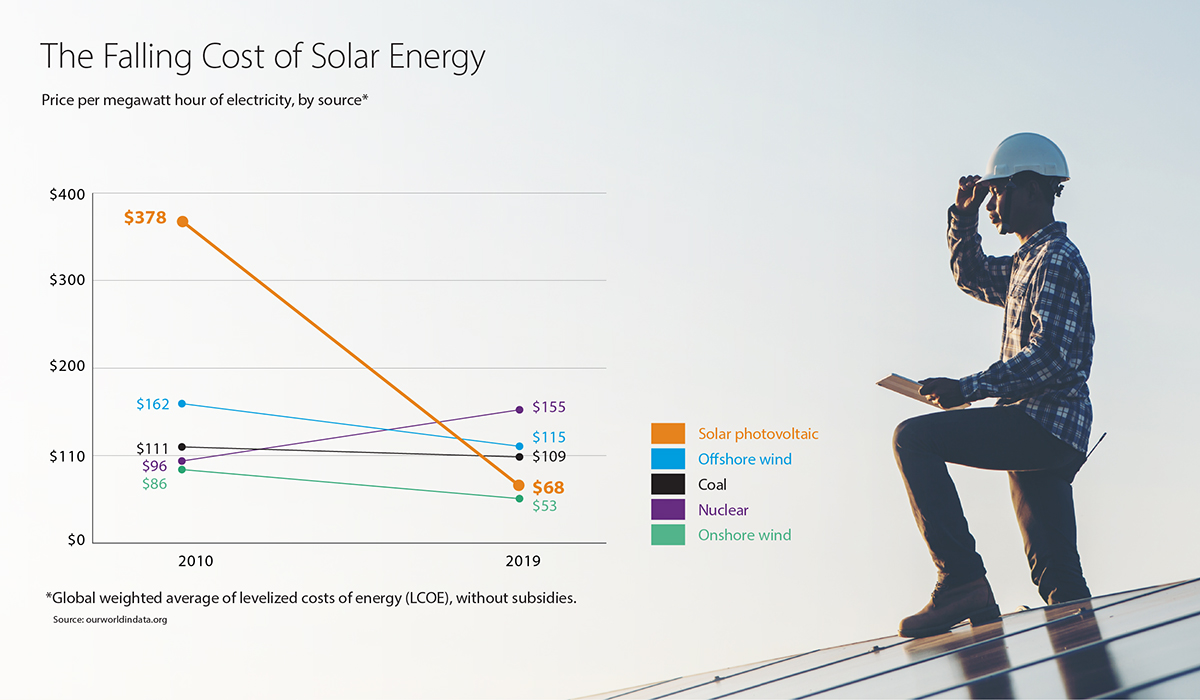 The cost of solar energy has dropped significantly per megawatt hour over the last decade.