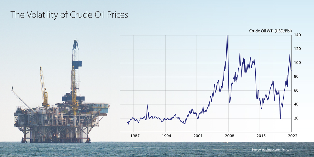 Crude oil prices remain volatile over time.