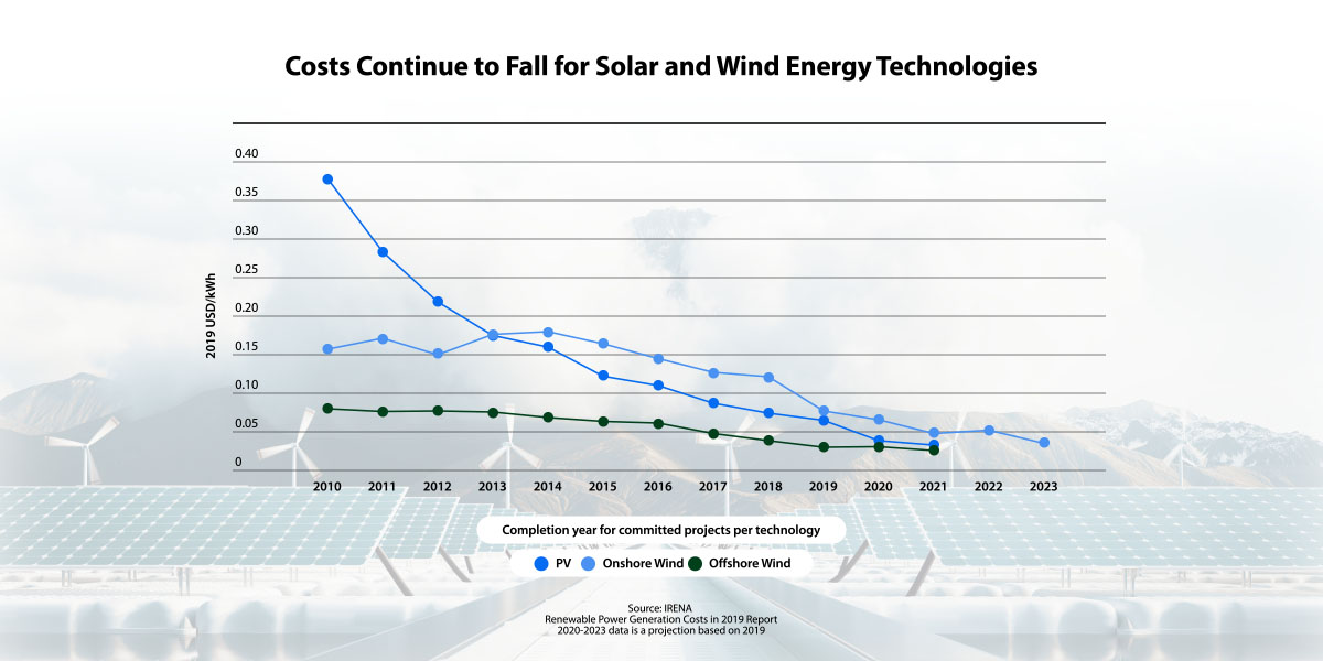 Costs for wind and solar power have been falling steadily since 2010.