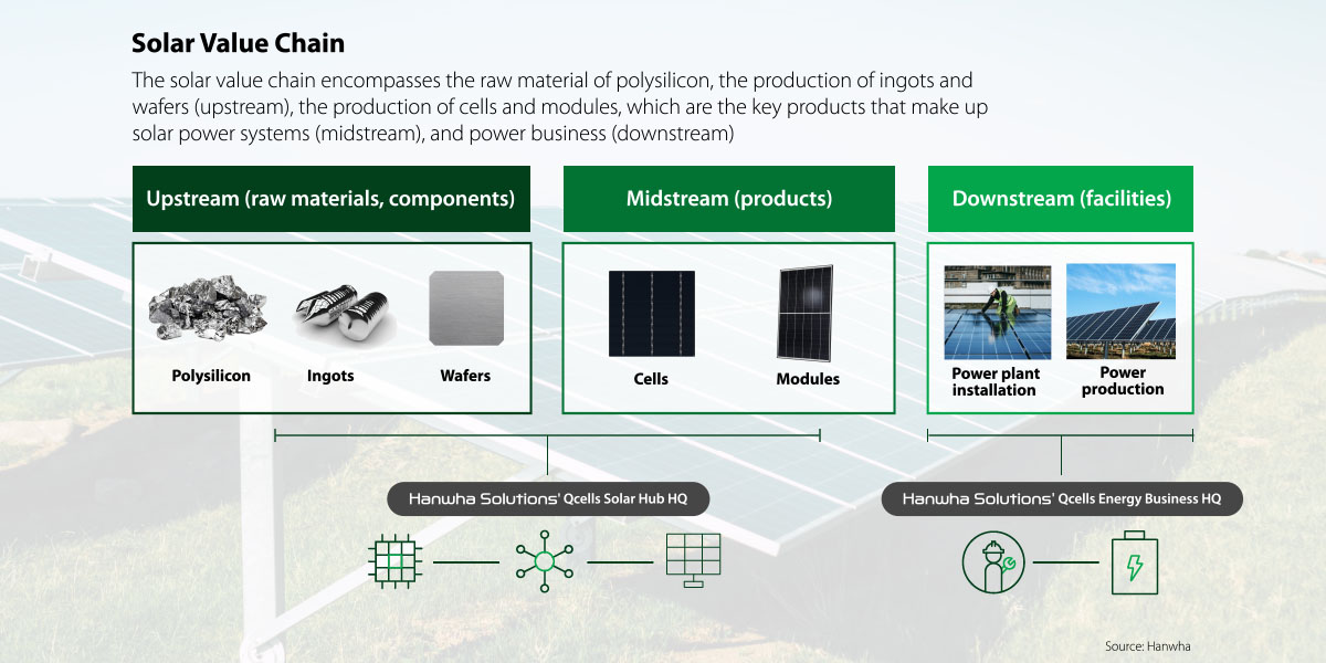 The solar value chain ranges from polysilicon to solar modules and power plants.