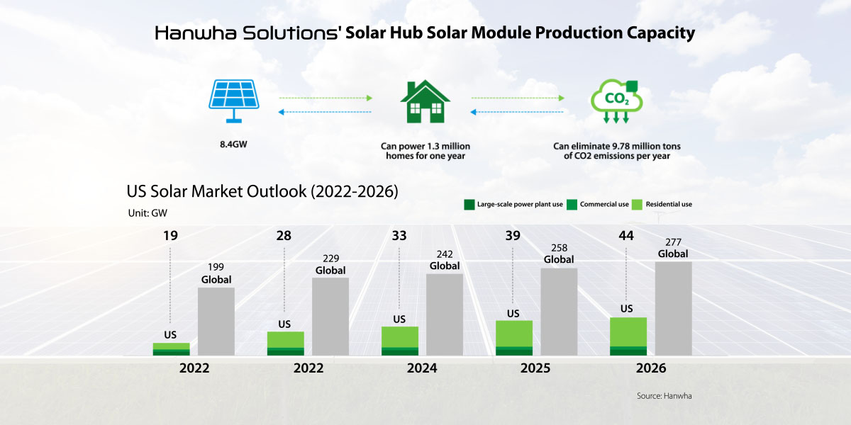 Hanwha Solutions’ Solar Hub will produce enough electricity to power 1.3 million homes for one year.