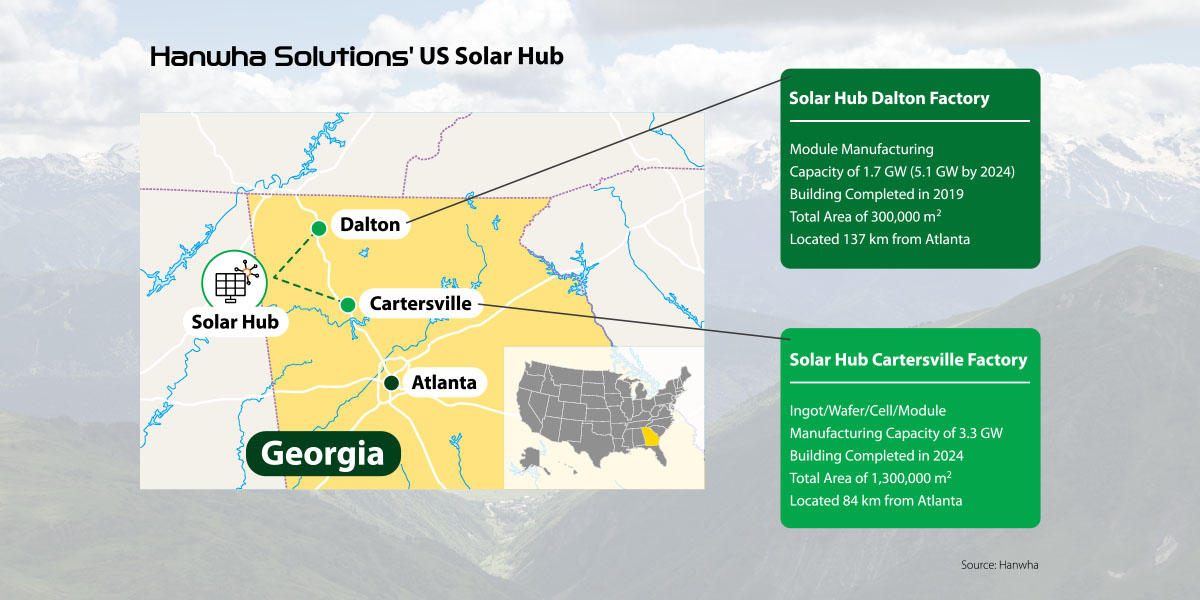 Hanwha Solutions’ US Solar Hub will make the first fully North American solar supply chain.