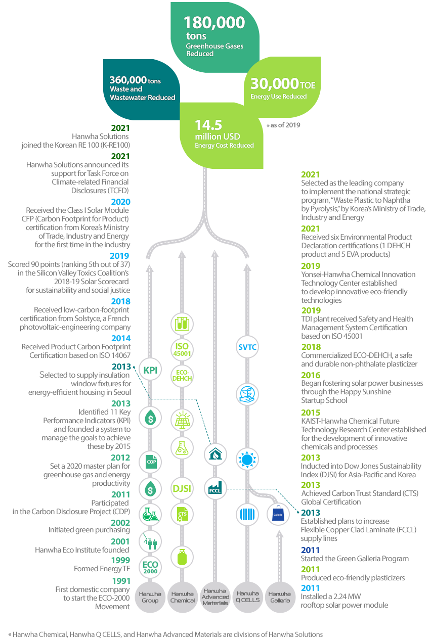 Infographic : Hanwha Chemical, Hanwha Q CELLS, and Hanwha Advanced Materials are divisions of Hanwha Solutions as of 2019: 180,000 tons Greenhouse Gases Reduced, 30,000 TOE Energy Use Reduced, 360,000 tons Waste and Wastewater Reduced, 14.5 million USD Energy Cost Reduced