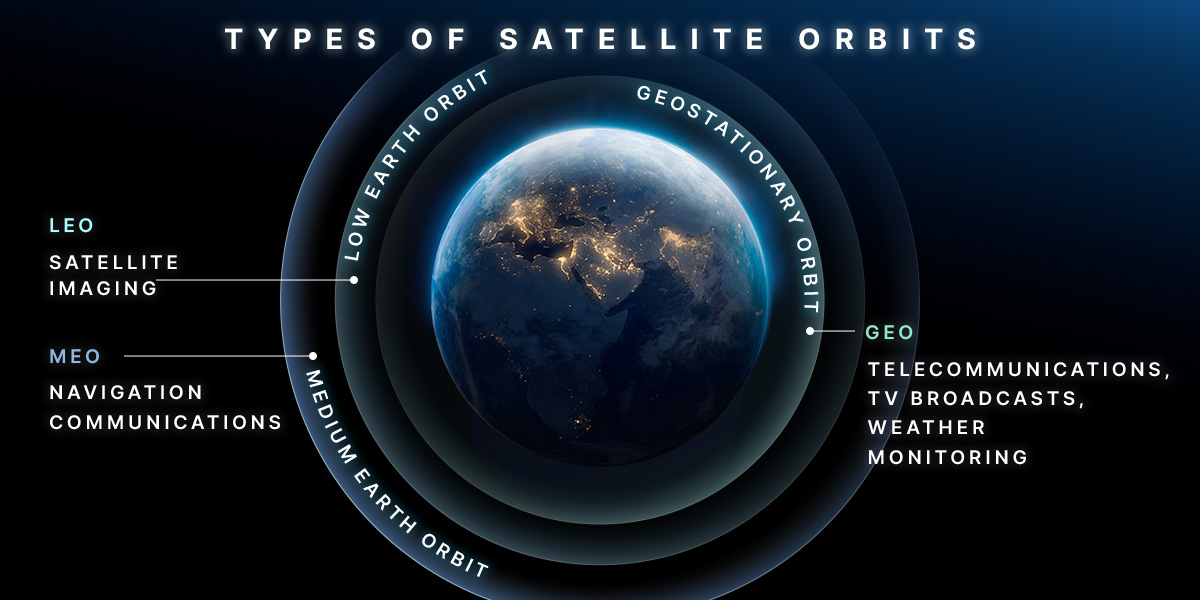 Geo Satellite Orbit Satellite Vehicle Orbit Dynamics International