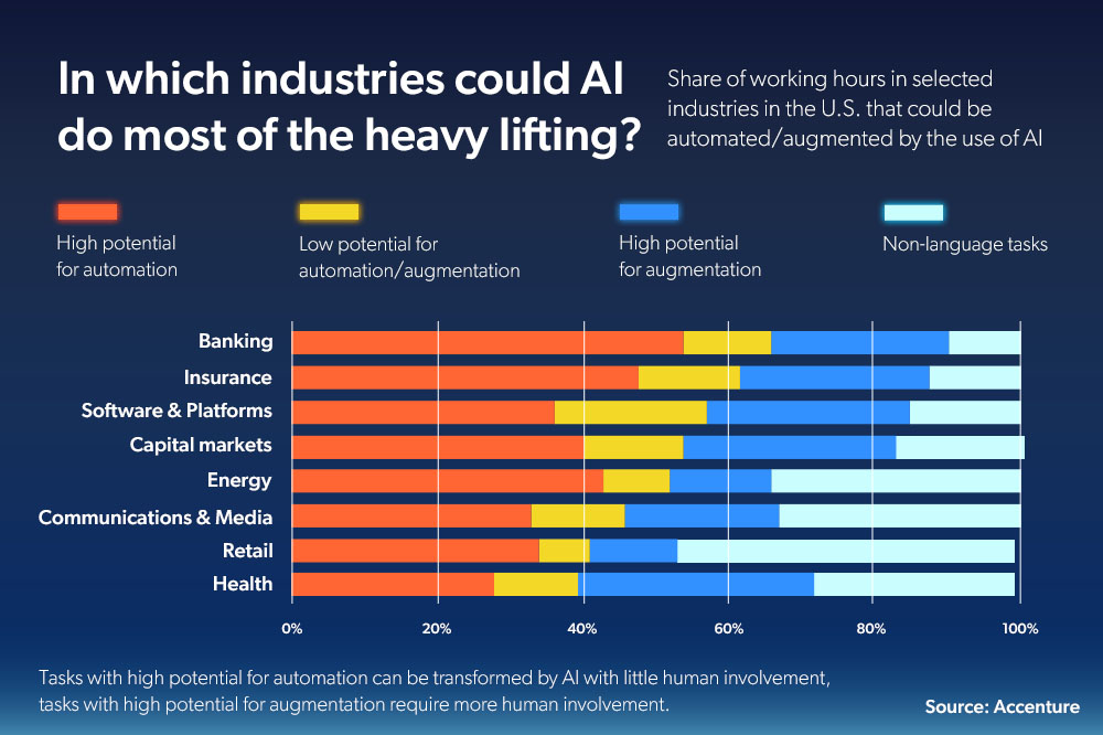 Beyond machine learning models like ChatGPT, AI has the potential to optimize industries like banking, insurance, and energy.