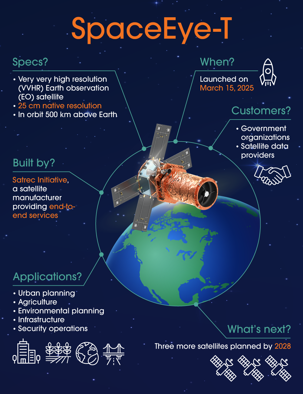 Infographic showing specs, launch date, use cases, and future plans for the SpaceEye-T Earth observation satellite