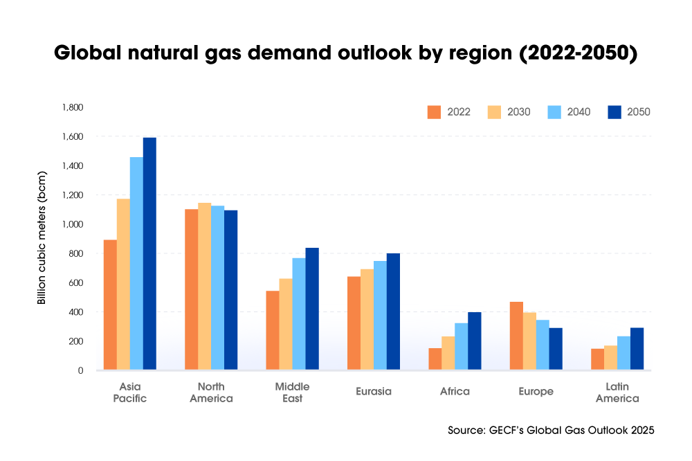 Global natural gas demand is anticipated to be strong in most regions around the world from 2022 to 2050 