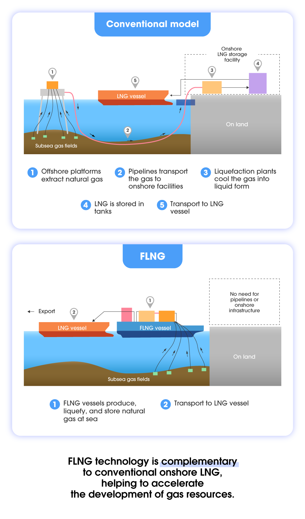 FLNG technology is complementary to conventional onshore LNG, helping to accelerate the development of gas resources