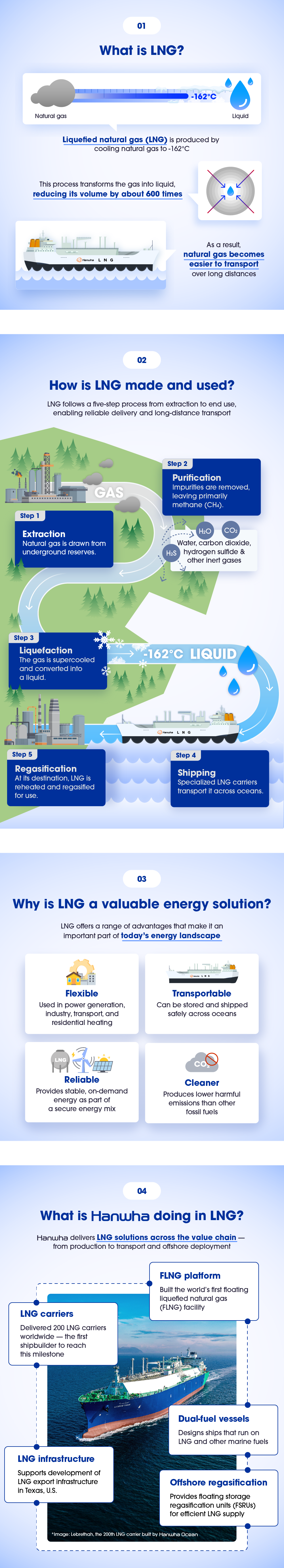 Infographic showing what LNG is, how it’s made and used, and Hanwha’s innovations across the LNG value chain.